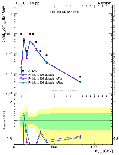 Plot of 4l.m in 13000 GeV pp collisions