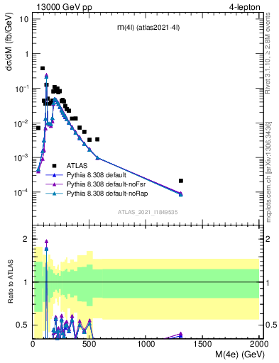 Plot of 4l.m in 13000 GeV pp collisions