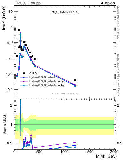 Plot of 4l.m in 13000 GeV pp collisions