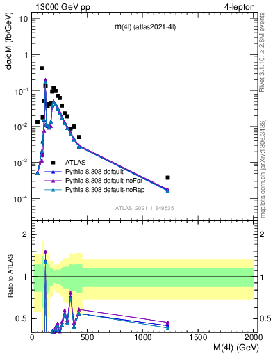 Plot of 4l.m in 13000 GeV pp collisions