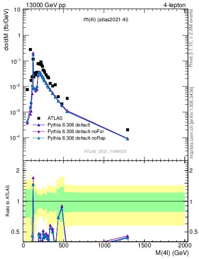 Plot of 4l.m in 13000 GeV pp collisions