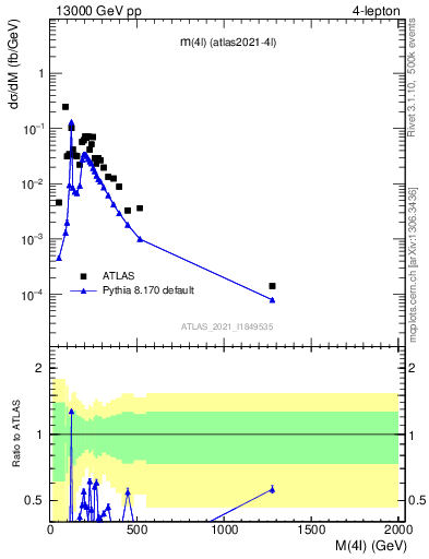 Plot of 4l.m in 13000 GeV pp collisions