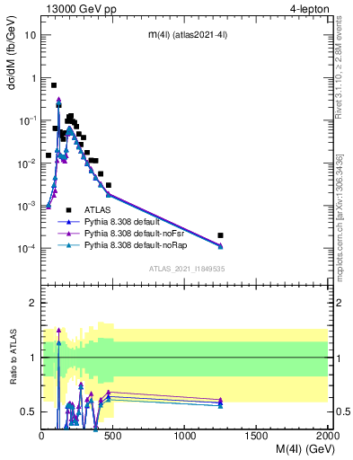 Plot of 4l.m in 13000 GeV pp collisions