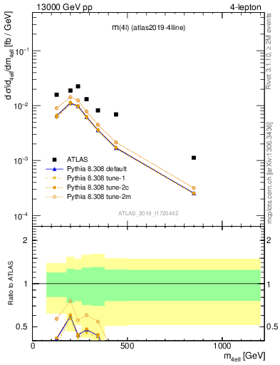 Plot of 4l.m in 13000 GeV pp collisions