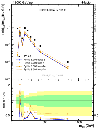 Plot of 4l.m in 13000 GeV pp collisions