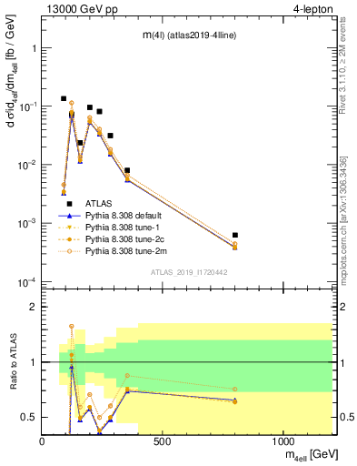 Plot of 4l.m in 13000 GeV pp collisions