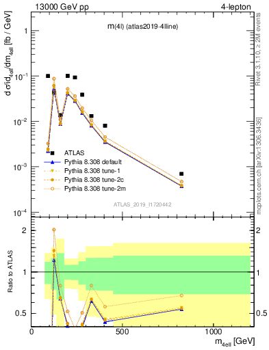 Plot of 4l.m in 13000 GeV pp collisions