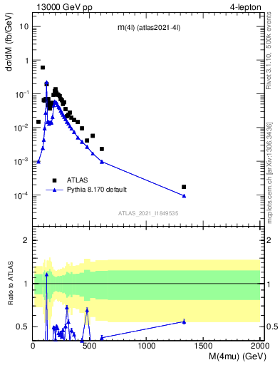 Plot of 4l.m in 13000 GeV pp collisions