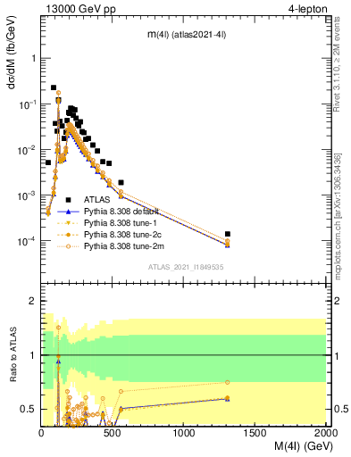 Plot of 4l.m in 13000 GeV pp collisions