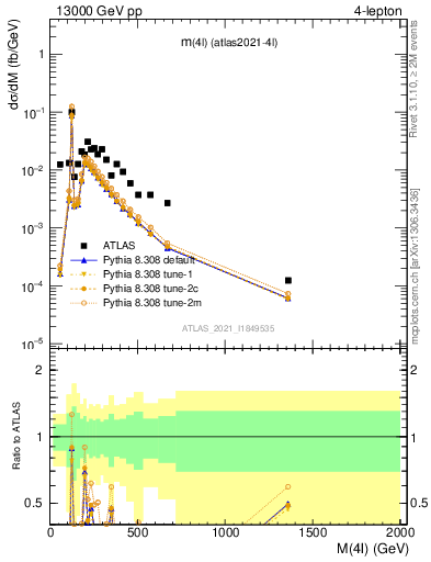 Plot of 4l.m in 13000 GeV pp collisions