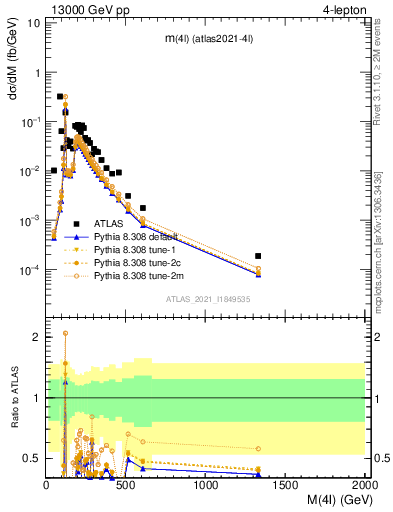 Plot of 4l.m in 13000 GeV pp collisions