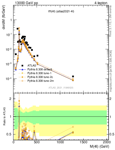 Plot of 4l.m in 13000 GeV pp collisions