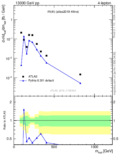 Plot of 4l.m in 13000 GeV pp collisions