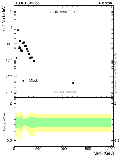 Plot of 4l.m in 13000 GeV pp collisions