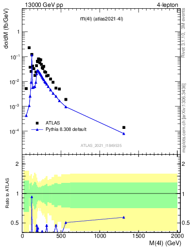 Plot of 4l.m in 13000 GeV pp collisions