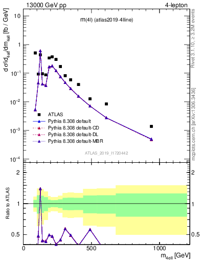 Plot of 4l.m in 13000 GeV pp collisions