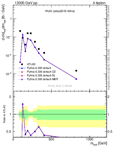 Plot of 4l.m in 13000 GeV pp collisions