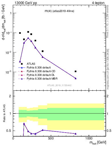 Plot of 4l.m in 13000 GeV pp collisions