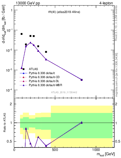 Plot of 4l.m in 13000 GeV pp collisions