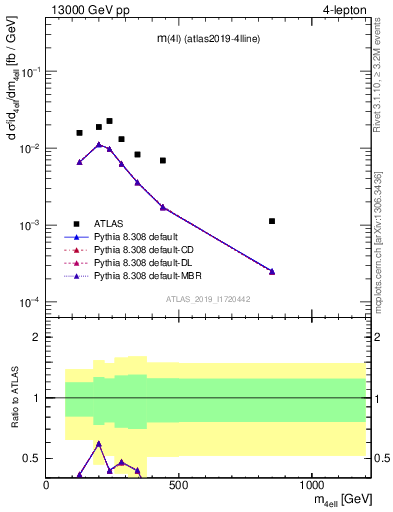 Plot of 4l.m in 13000 GeV pp collisions