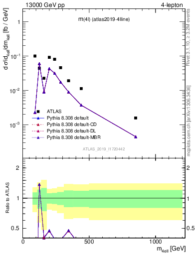 Plot of 4l.m in 13000 GeV pp collisions