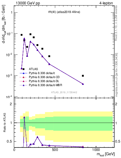 Plot of 4l.m in 13000 GeV pp collisions