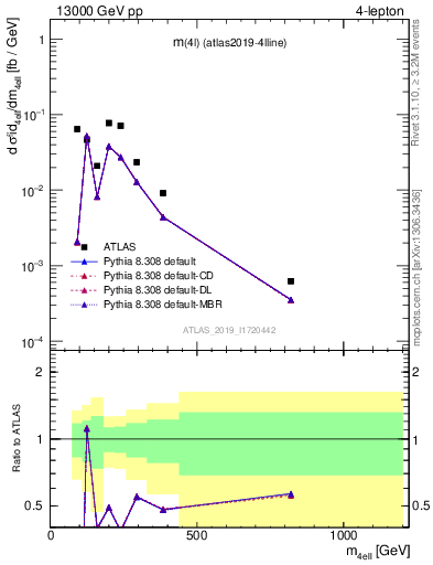 Plot of 4l.m in 13000 GeV pp collisions