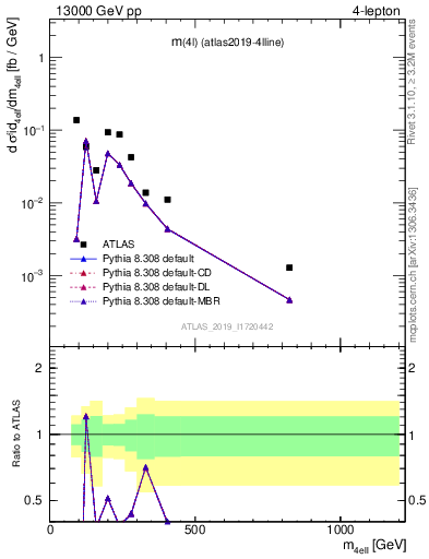 Plot of 4l.m in 13000 GeV pp collisions