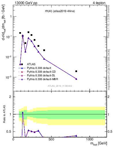 Plot of 4l.m in 13000 GeV pp collisions