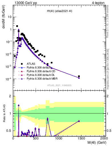 Plot of 4l.m in 13000 GeV pp collisions