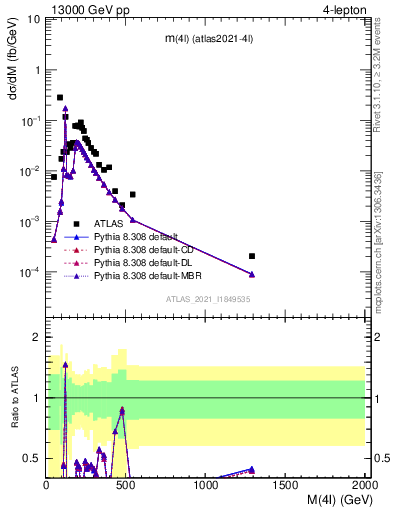 Plot of 4l.m in 13000 GeV pp collisions