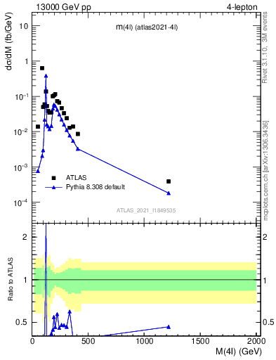 Plot of 4l.m in 13000 GeV pp collisions