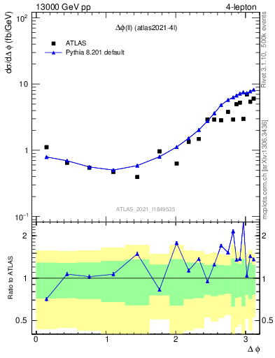 Plot of ll.dphi in 13000 GeV pp collisions