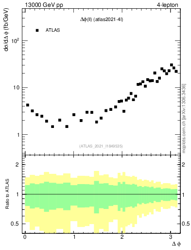 Plot of ll.dphi in 13000 GeV pp collisions