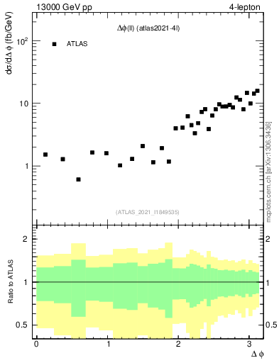 Plot of ll.dphi in 13000 GeV pp collisions