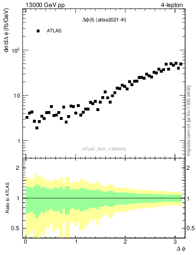 Plot of ll.dphi in 13000 GeV pp collisions