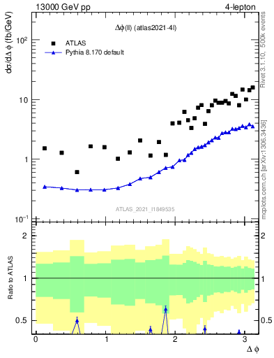 Plot of ll.dphi in 13000 GeV pp collisions