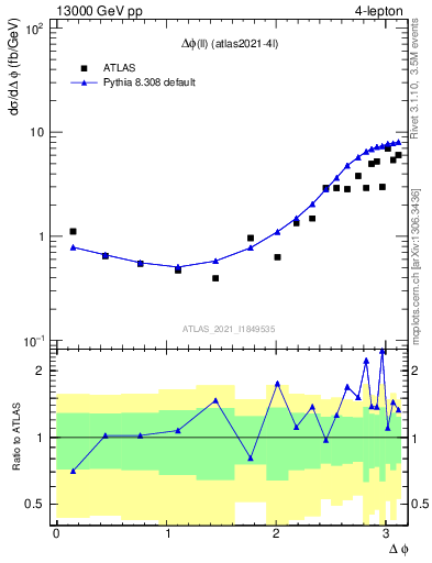 Plot of ll.dphi in 13000 GeV pp collisions