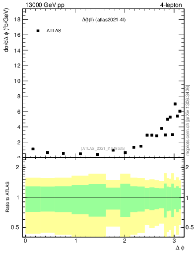 Plot of ll.dphi in 13000 GeV pp collisions