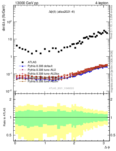 Plot of ll.dphi in 13000 GeV pp collisions