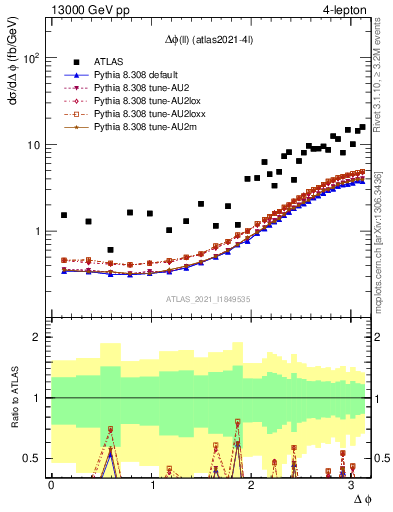 Plot of ll.dphi in 13000 GeV pp collisions