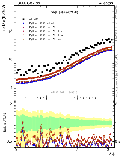 Plot of ll.dphi in 13000 GeV pp collisions