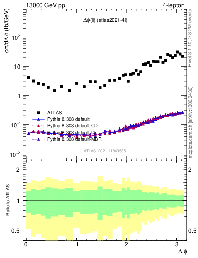 Plot of ll.dphi in 13000 GeV pp collisions