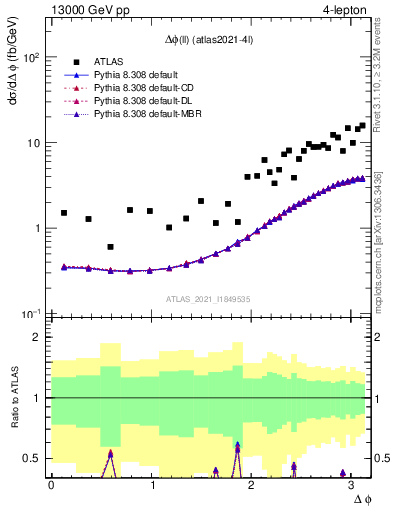 Plot of ll.dphi in 13000 GeV pp collisions