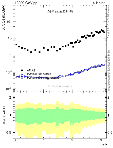 Plot of ll.dphi in 13000 GeV pp collisions