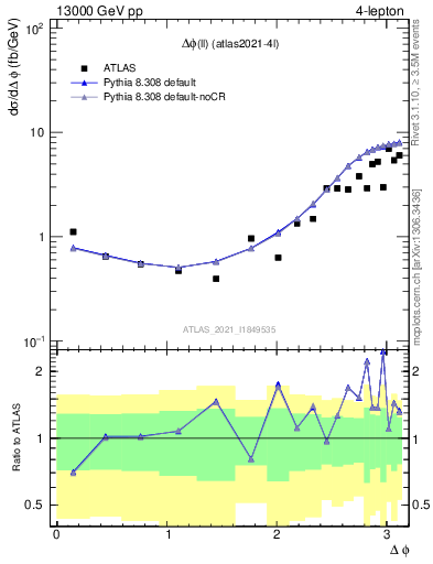 Plot of ll.dphi in 13000 GeV pp collisions