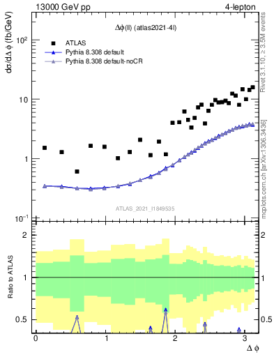 Plot of ll.dphi in 13000 GeV pp collisions