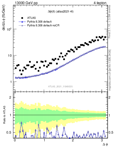 Plot of ll.dphi in 13000 GeV pp collisions