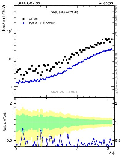 Plot of ll.dphi in 13000 GeV pp collisions