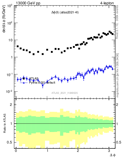 Plot of ll.dphi in 13000 GeV pp collisions